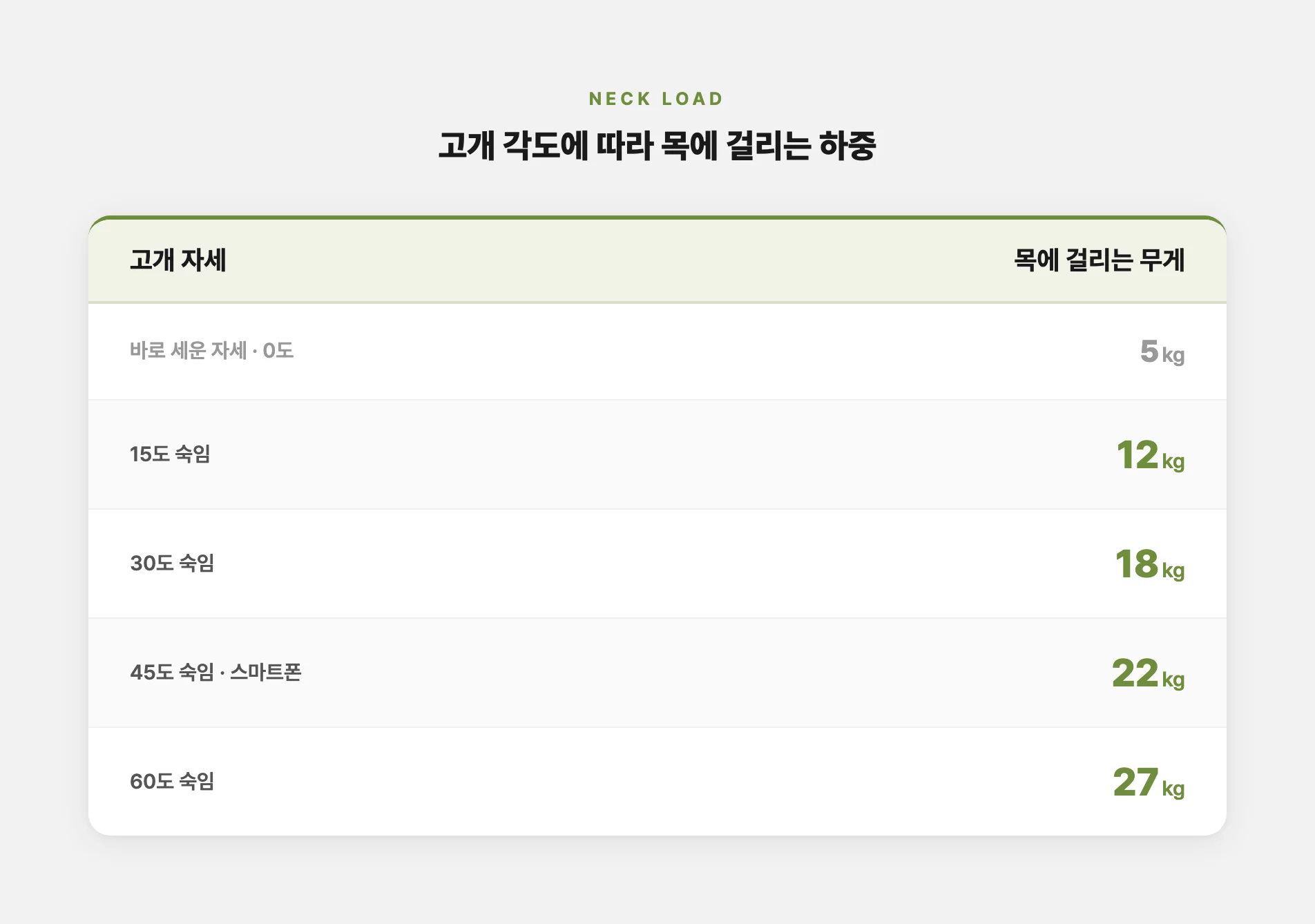 고개 숙임 각도별 목에 걸리는 하중