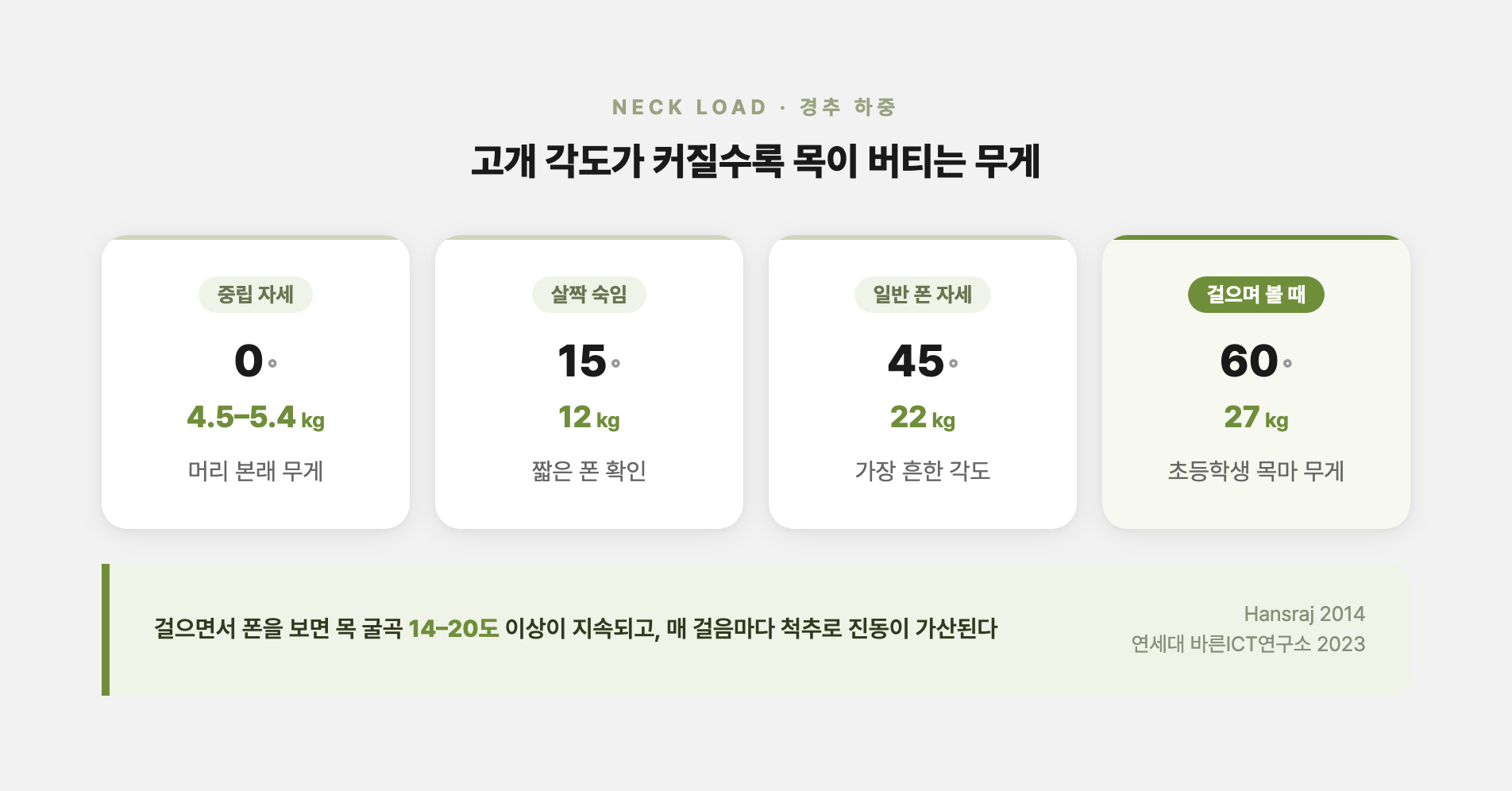 고개 각도별 경추 하중