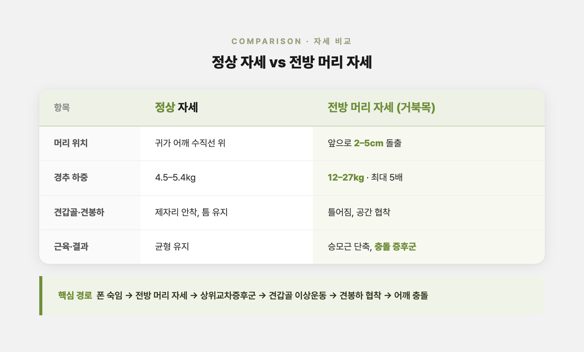 전방 머리 자세 비교