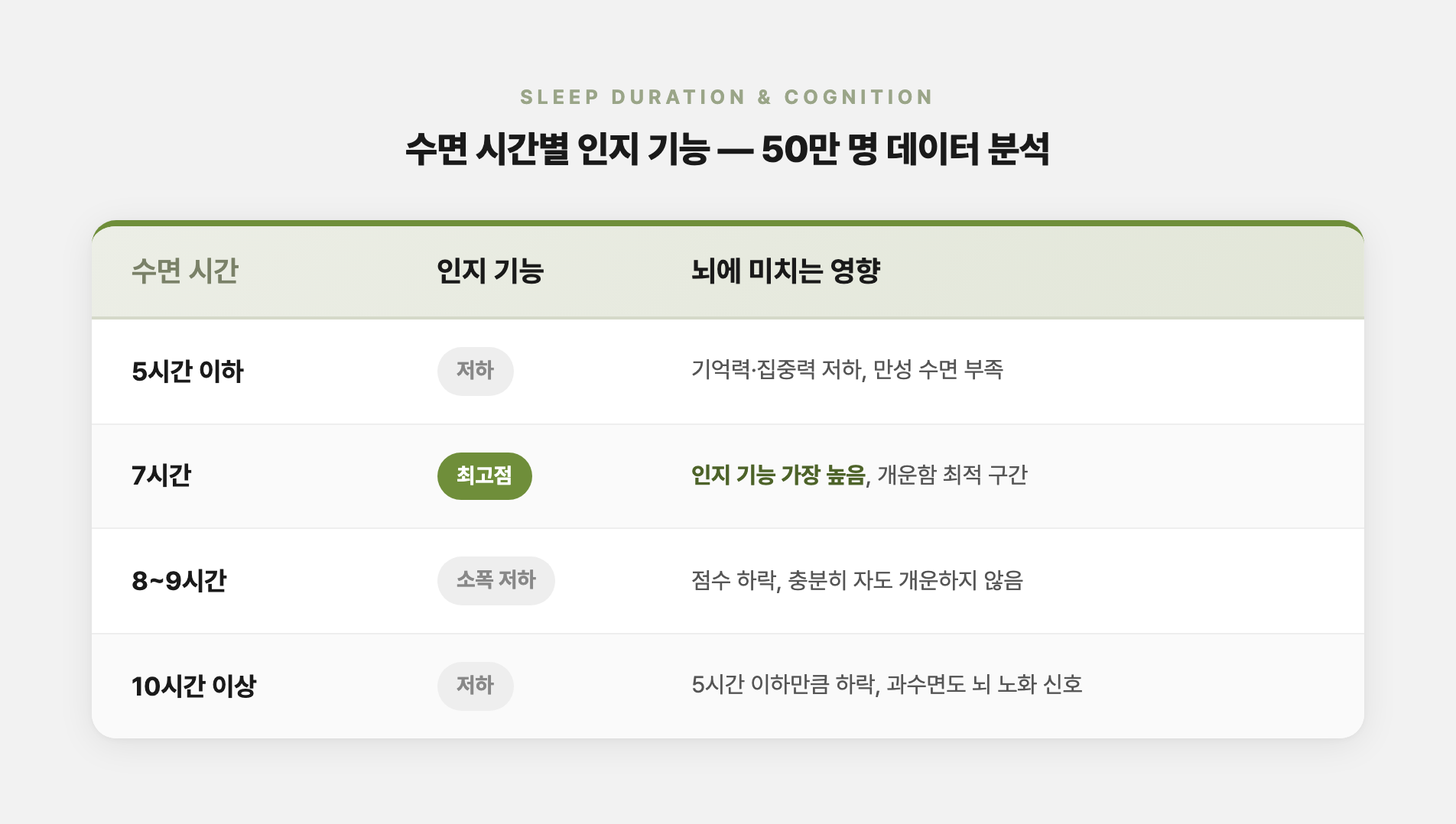 수면 시간별 인지 기능 변화