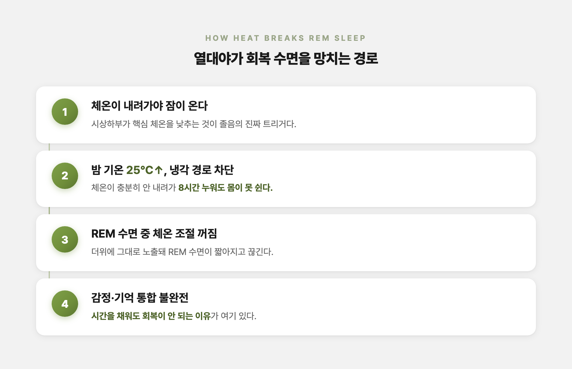 열대야가 REM 수면을 끊는 과정