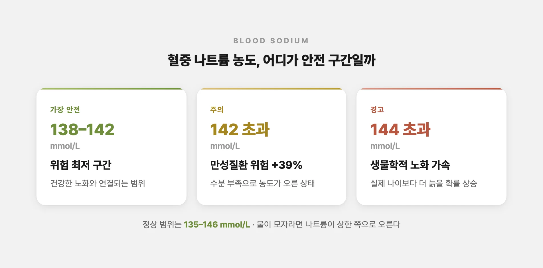 혈중 나트륨 농도와 노화 위험 구간