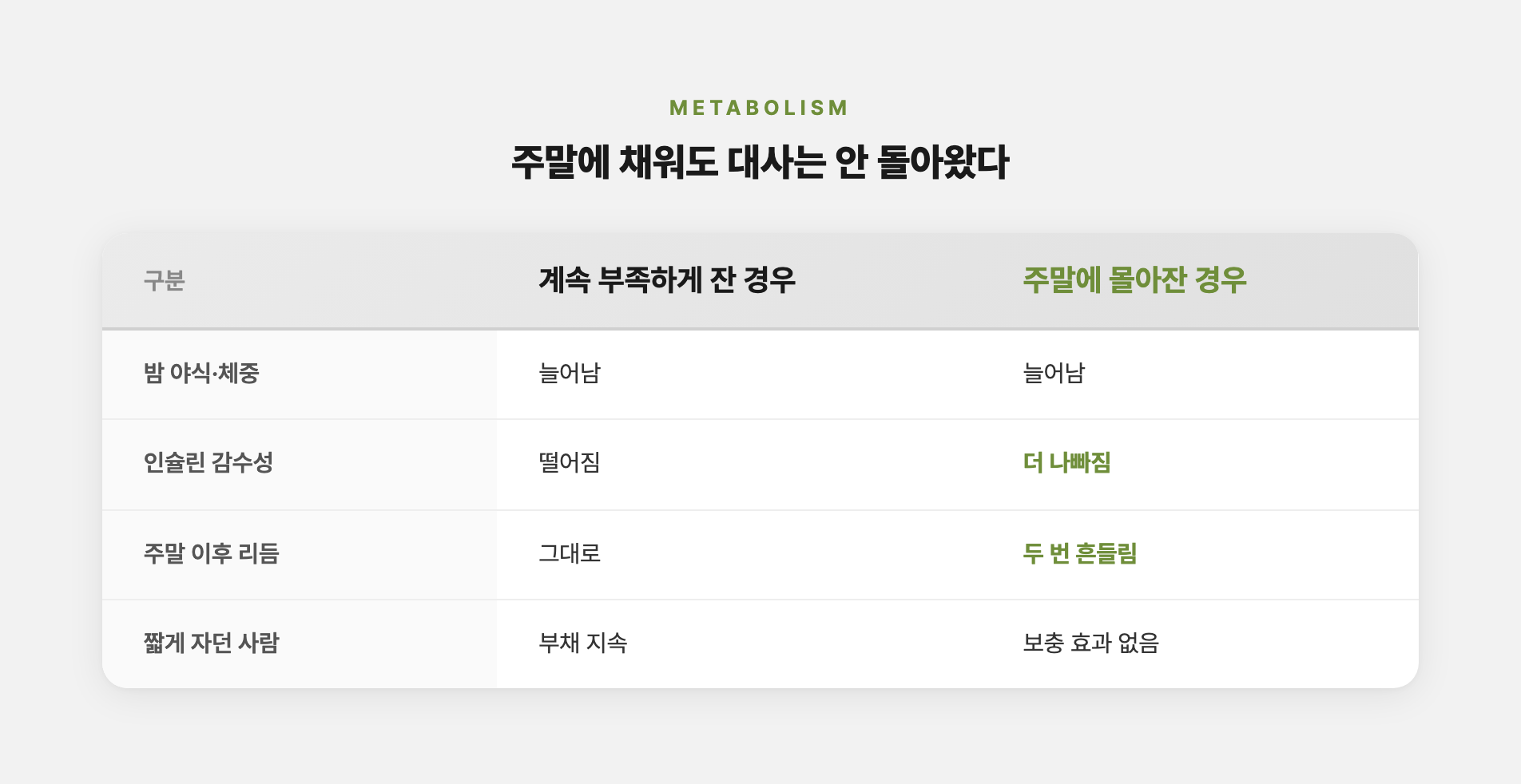 주말 보충수면과 대사 변화