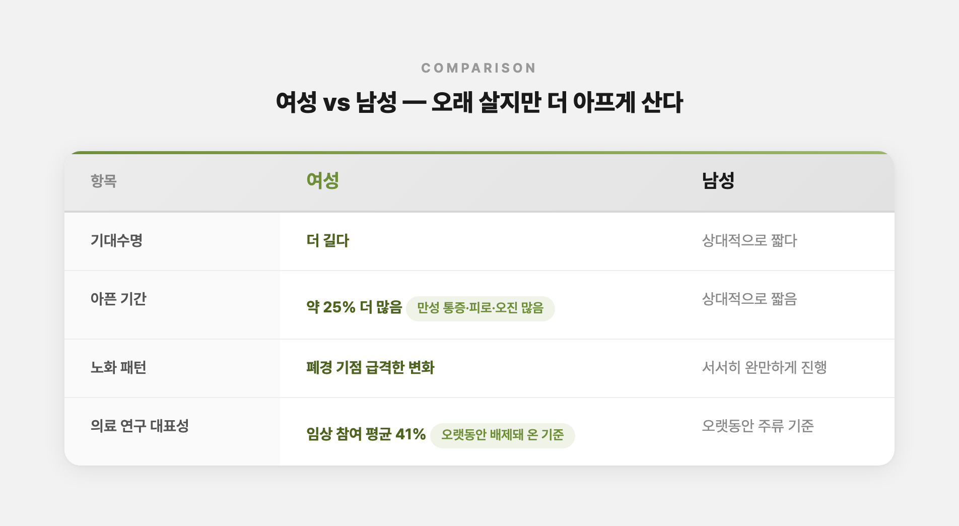 여성과 남성의 기대수명·건강수명·근감소증·심혈관 발병