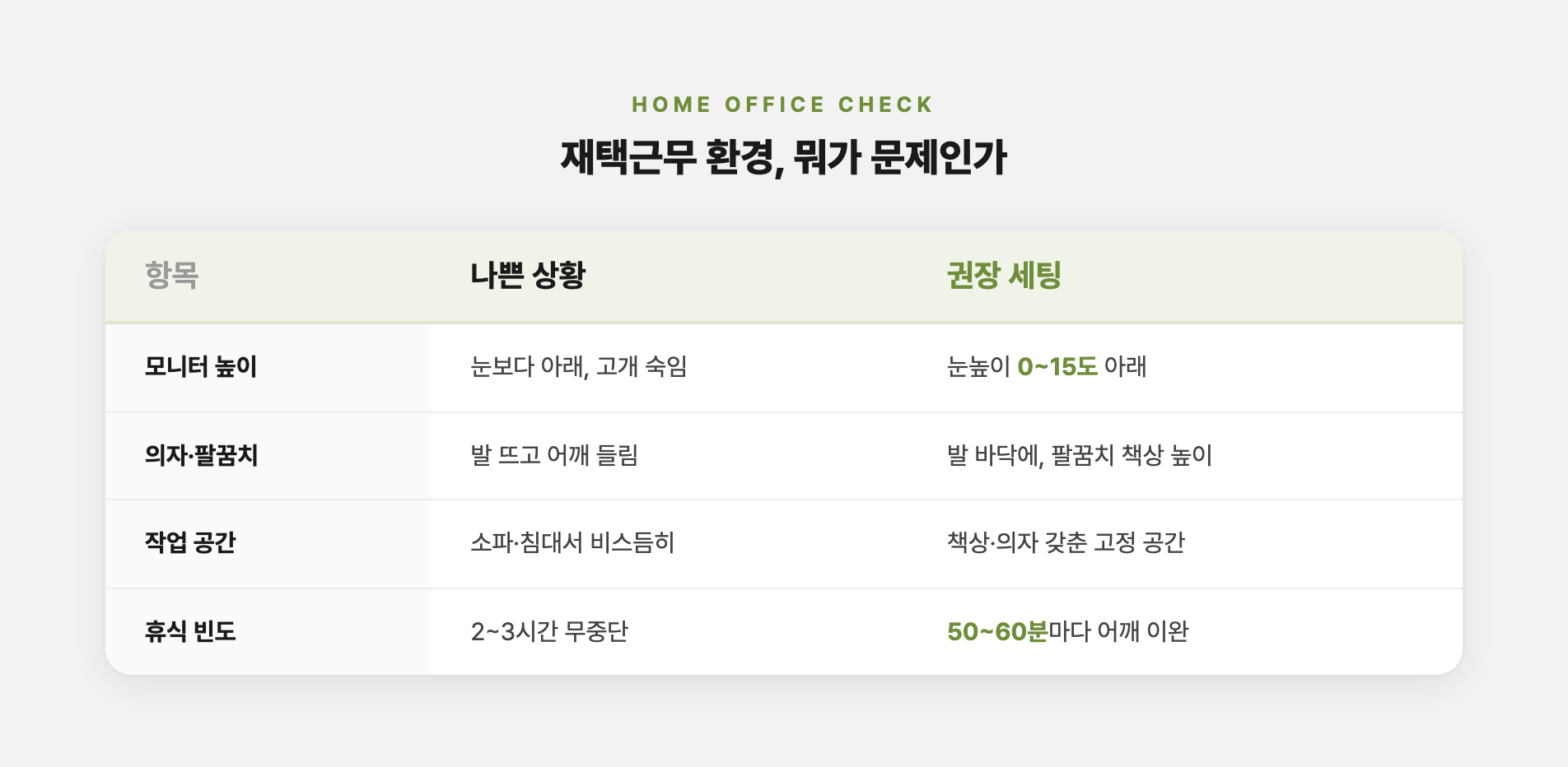 재택근무 환경별 자세 문제