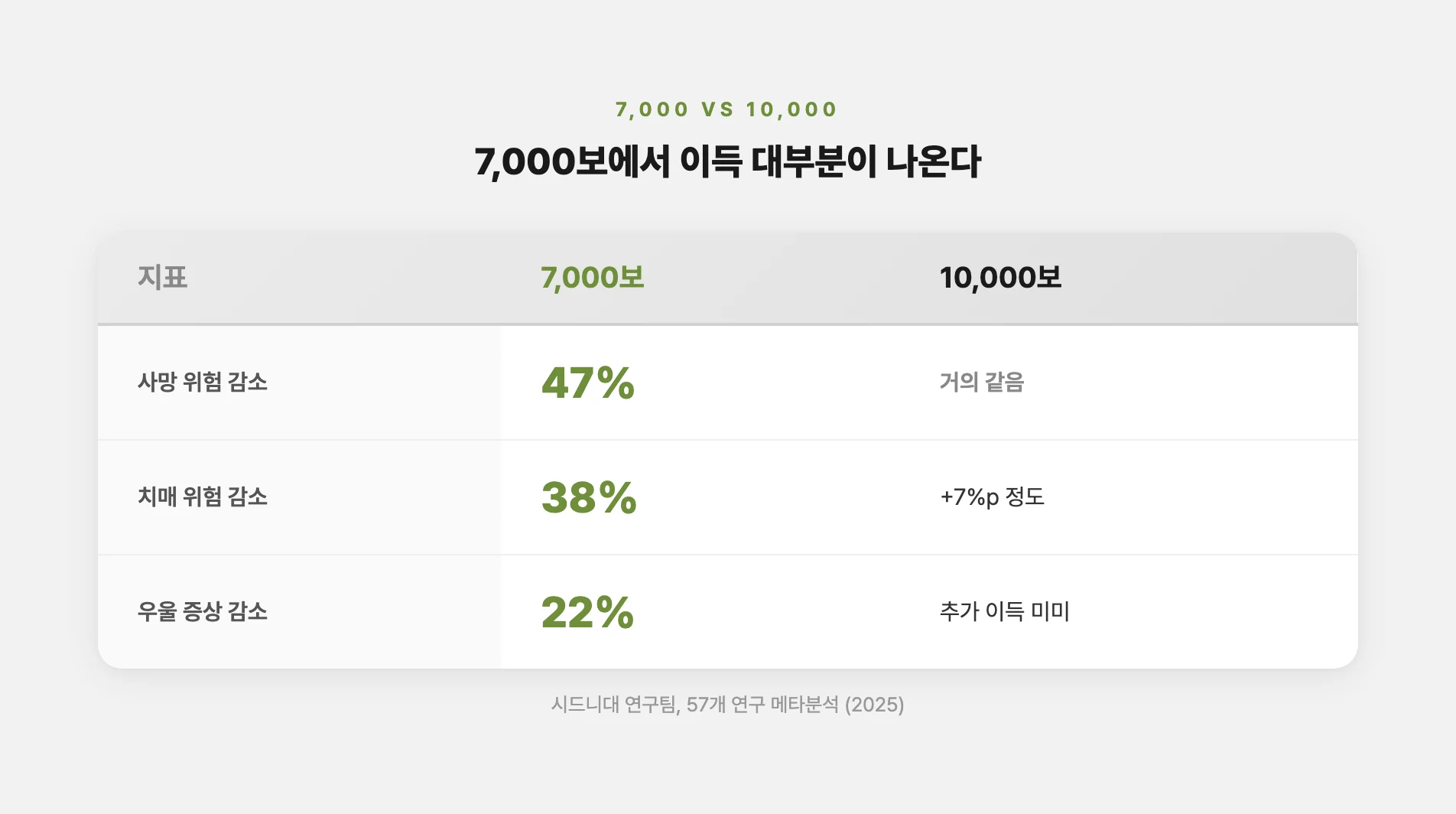 7000보와 만 보의 건강 이득 비교