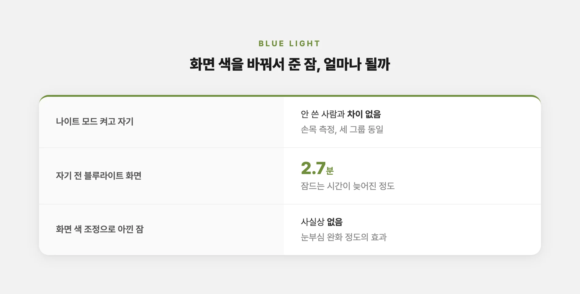 블루라이트가 잠에 준 영향은 미미하다