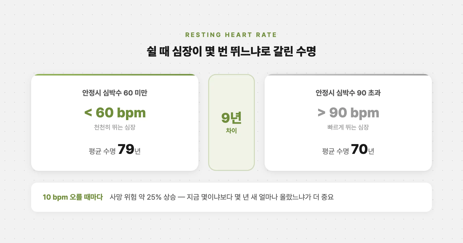 안정시 심박수와 평균 수명 9년 차이
