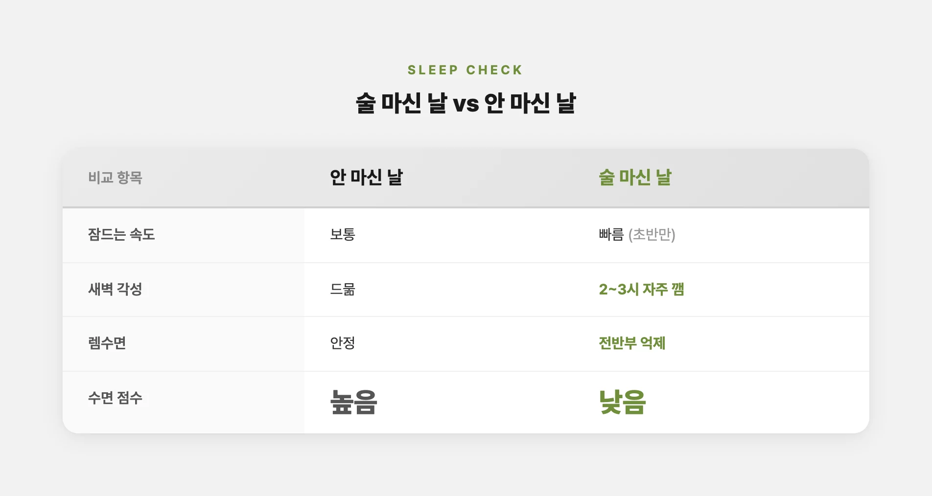술 마신 날과 안 마신 날 수면 차이