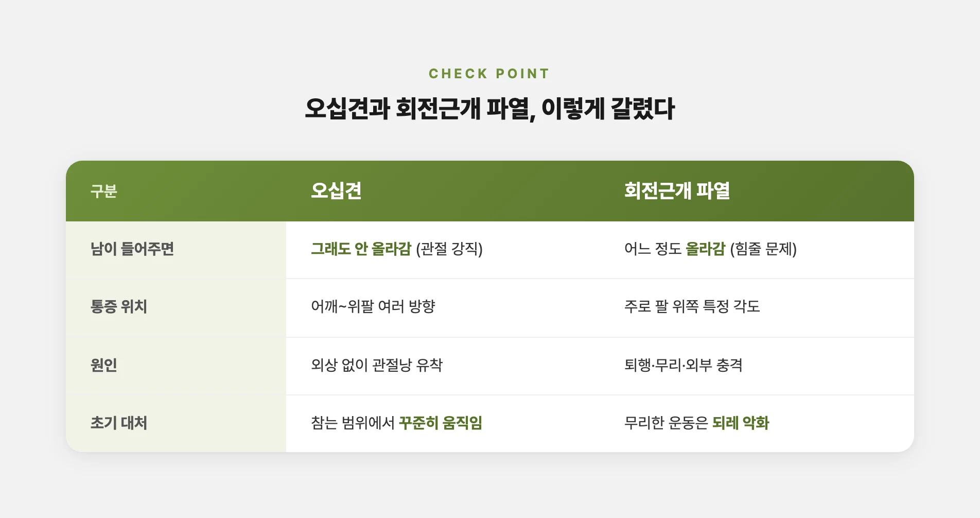 오십견과 회전근개 파열을 가르는 기준