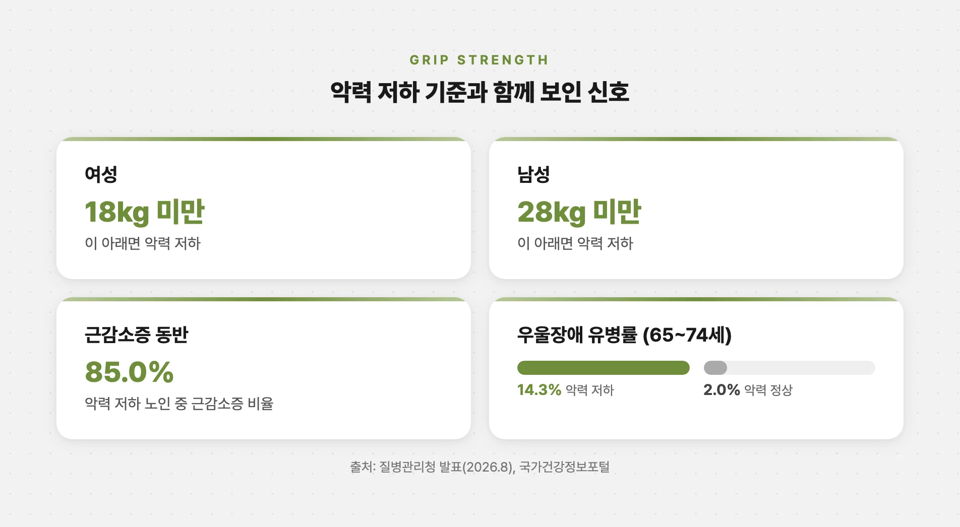 여성 18kg·남성 28kg 악력 저하 기준