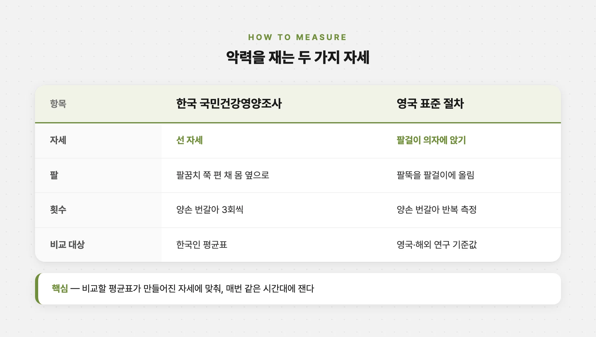 선 자세와 앉은 자세 악력 측정 차이