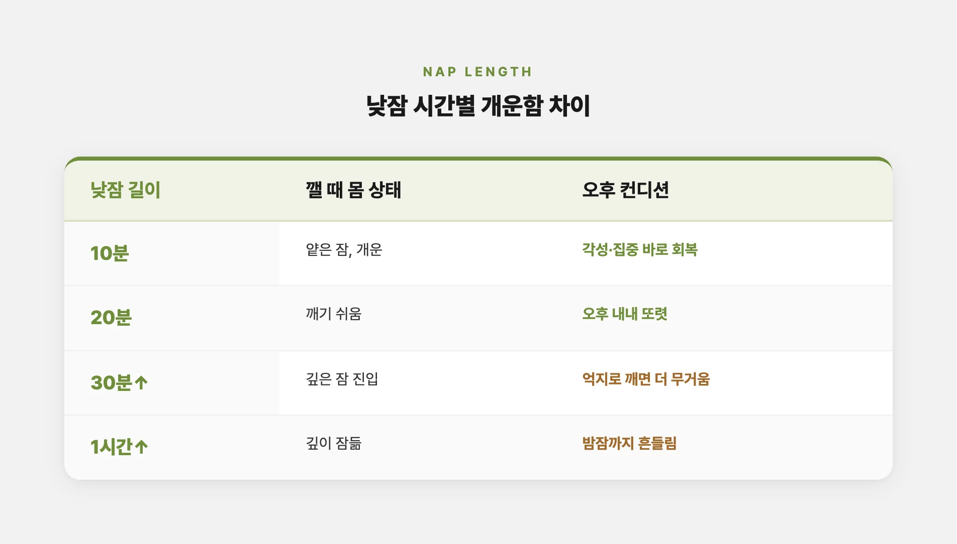 낮잠 길이별 개운함과 오후 컨디션